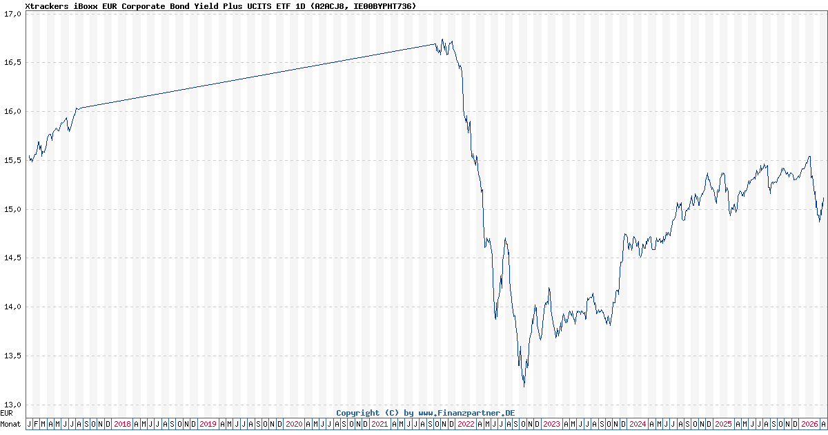 Xtrackers Iboxx Eur Corporate Plus Ie00bypht736 A2acj8